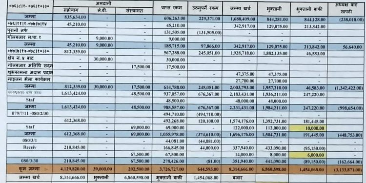मिती २०८० मंसीर १६ गते दाताहरु लाई सम्मान तथा आ. ब. २०७९/०८० को आय व्यय सार्वजनिक गरेको  कार्यक्रम
