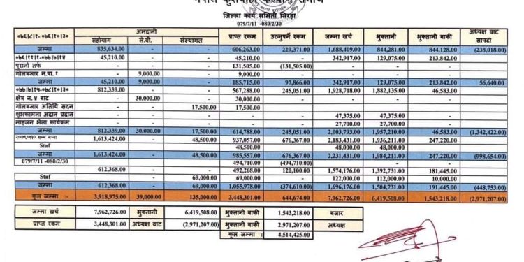 गोलबजार स्थित वन्दै गरेको कुशवाहा अतिथी सदनको निर्माण कार्यमा २०८०/२/३० सम्म जम्मा खर्च रु. ७९,६२,७२६/- र दाताद्वारा प्राप्त रु. ३४,४८,३