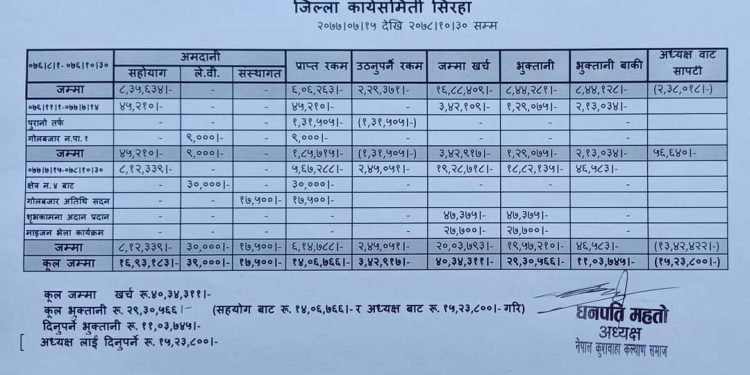 मिती २०७७ / ७ / १५ देखि मिति २०७८ /१०/३० सम्म को आय व्यय सार्वजनिक